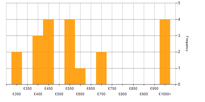 Daily rate histogram for Service Manager in the South East