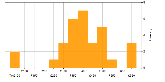 Daily rate histogram for Shell Script in the South East