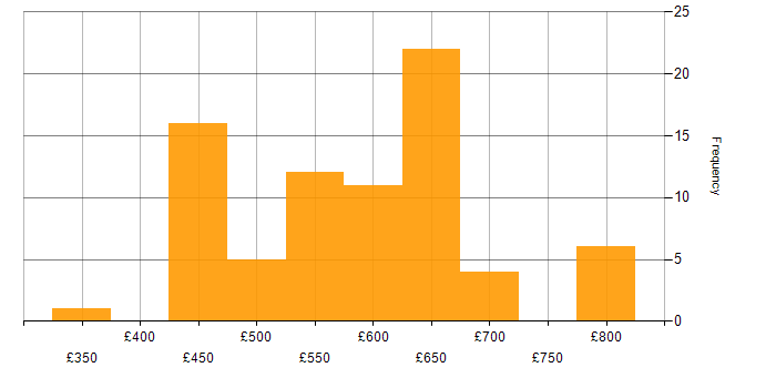 Daily rate histogram for SIEM in the South East