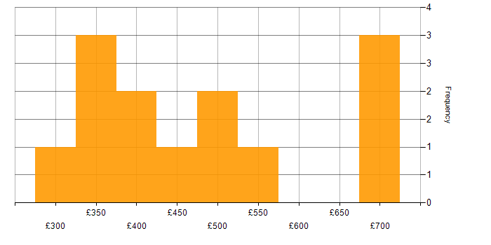 Daily rate histogram for Snowflake in the South East