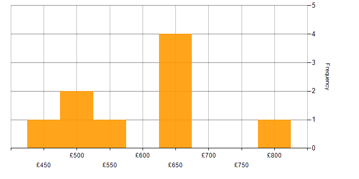Daily rate histogram for SOAR in the South East