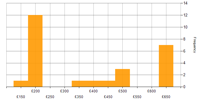 Daily rate histogram for Software Deployment in the South East