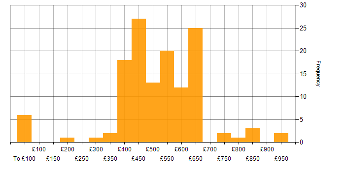 Daily rate histogram for Software Engineering in the South East