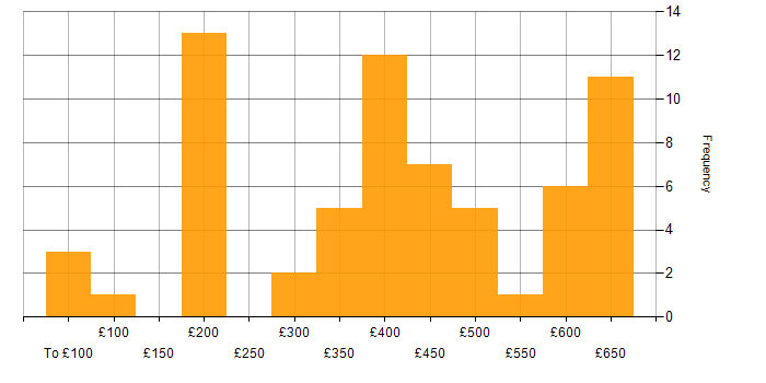 Daily rate histogram for Software Testing in the South East