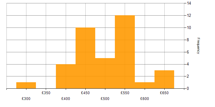 Daily rate histogram for SolarWinds in the South East