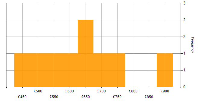 Daily rate histogram for Sparx in the South East