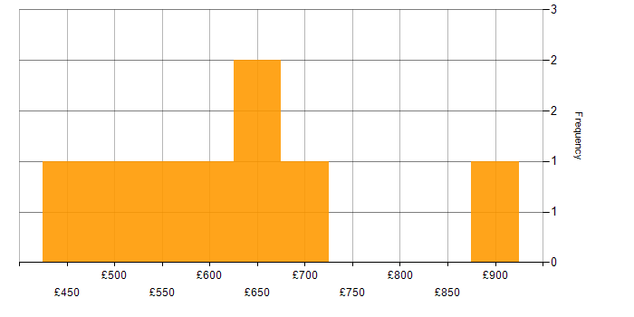 Daily rate histogram for Sparx Enterprise Architect in the South East