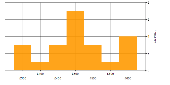 Daily rate histogram for Splunk in the South East