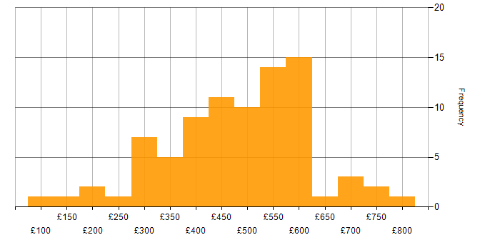 Daily rate histogram for SQL Server in the South East