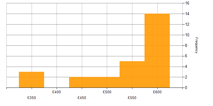 Daily rate histogram for Storage Management in the South East