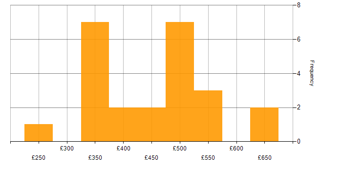 Daily rate histogram for Systems Administrator in the South East