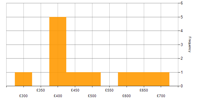 Daily rate histogram for T-SQL in the South East