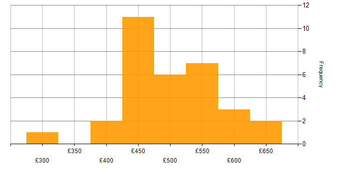 Daily rate histogram for Task Automation in the South East