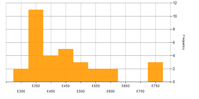 Daily rate histogram for TDD in the South East