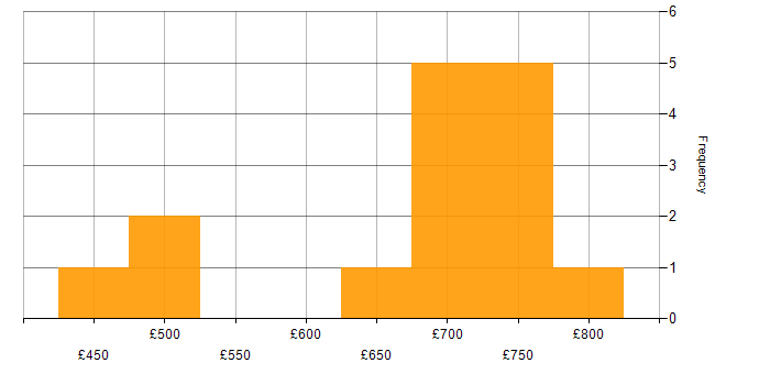 Daily rate histogram for Technical Architect in the South East