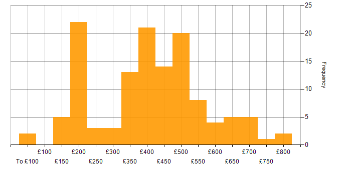 Daily rate histogram for Telecoms in the South East