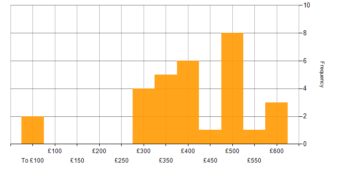 Daily rate histogram for Test Engineer in the South East