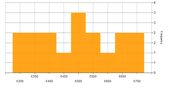 Daily rate histogram for Test Manager in the South East