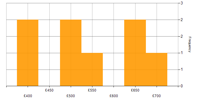 Daily rate histogram for Threat Modelling in the South East
