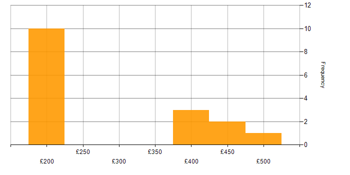 Daily rate histogram for Trainer in the South East
