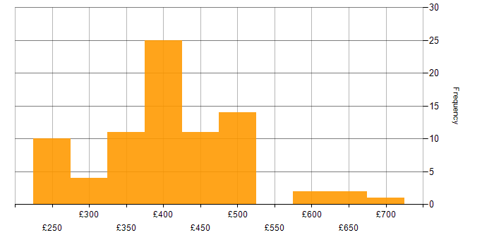 Daily rate histogram for Unix in the South East