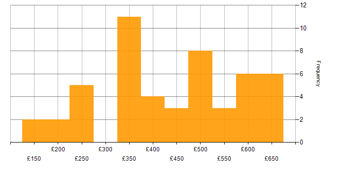 Daily rate histogram for User Experience in the South East