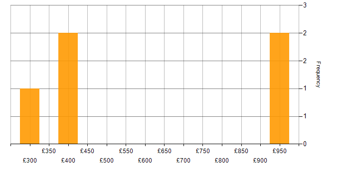 Daily rate histogram for Value Proposition in the South East