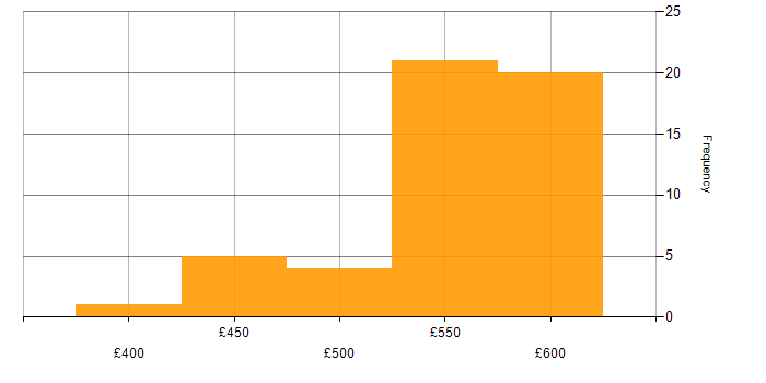 Daily rate histogram for VBScript in the South East