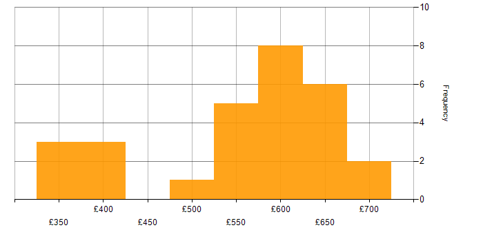 Daily rate histogram for Virtual Infrastructure in the South East