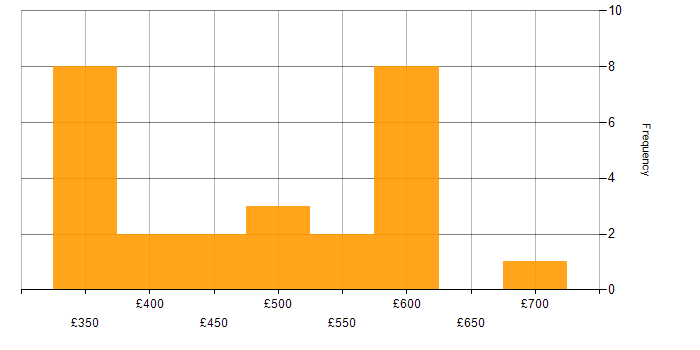 Daily rate histogram for Virtual Team in the South East