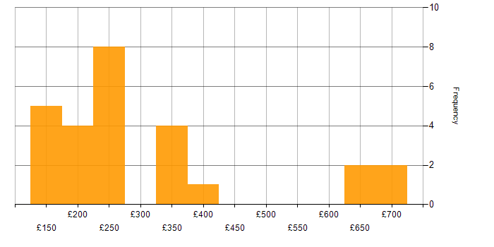 Daily rate histogram for VLAN in the South East