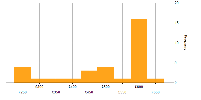 Daily rate histogram for VMware ESXi in the South East