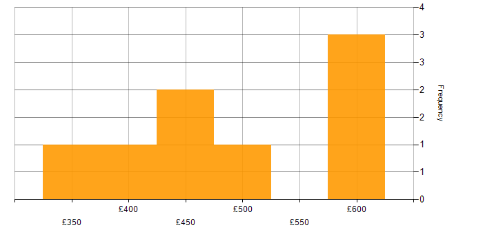 Daily rate histogram for VMware Infrastructure Engineer in the South East