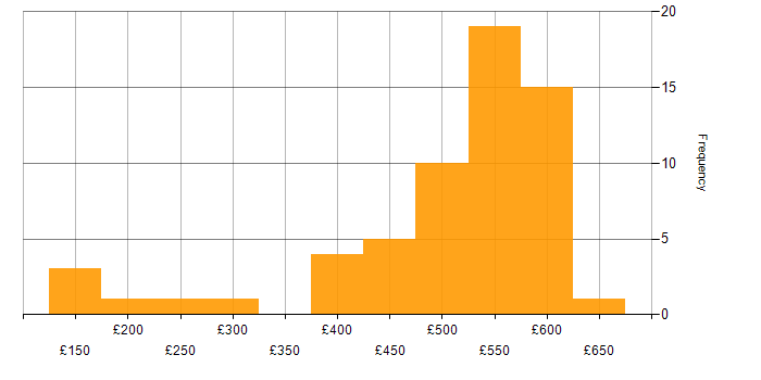 Daily rate histogram for Windows Server 2012 in the South East