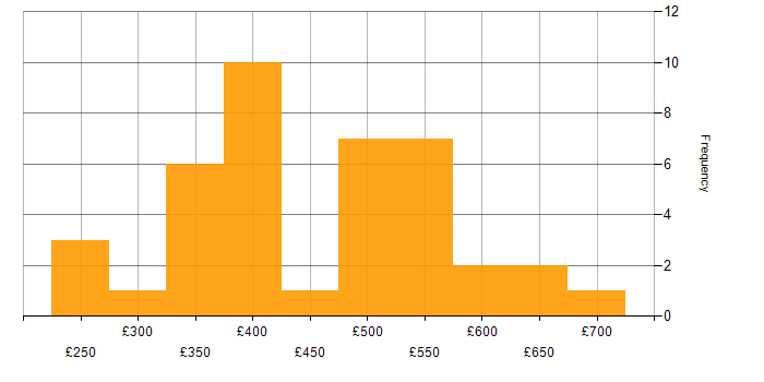 Daily rate histogram for Workflow in the South East