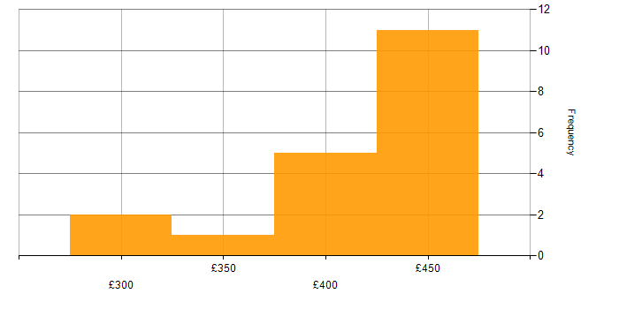 Daily rate histogram for XenApp in the South East