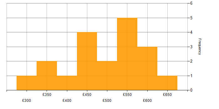 Daily rate histogram for YAML in the South East