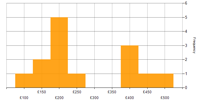 Daily rate histogram for Active Directory in South London