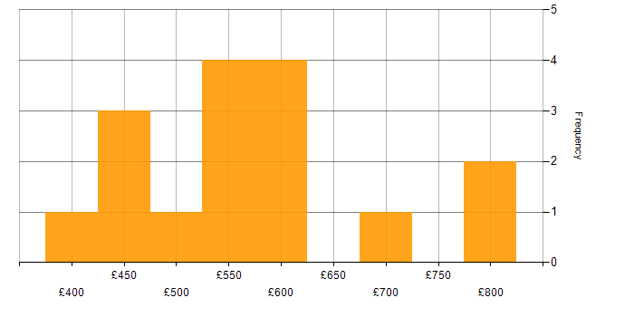 Daily rate histogram for Finance in South London