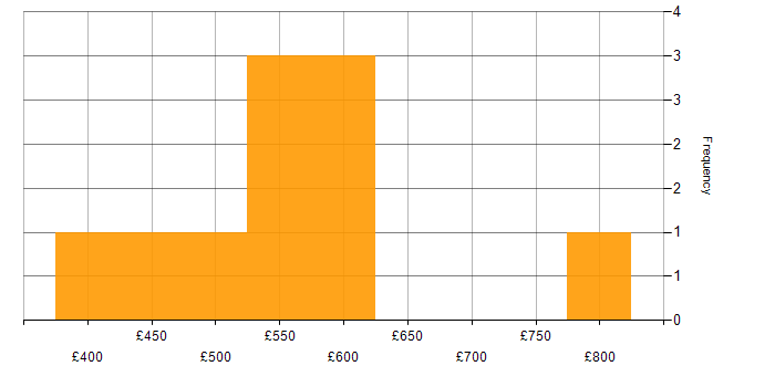 Daily rate histogram for Project Management in South London