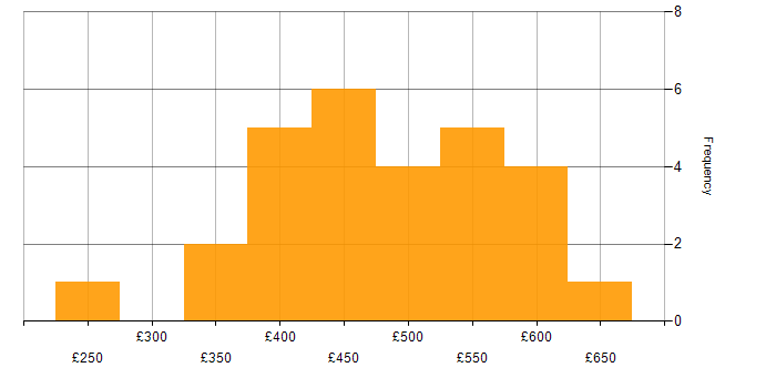 Daily rate histogram for Public Sector in South London