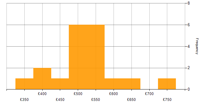 Daily rate histogram for Senior in South London