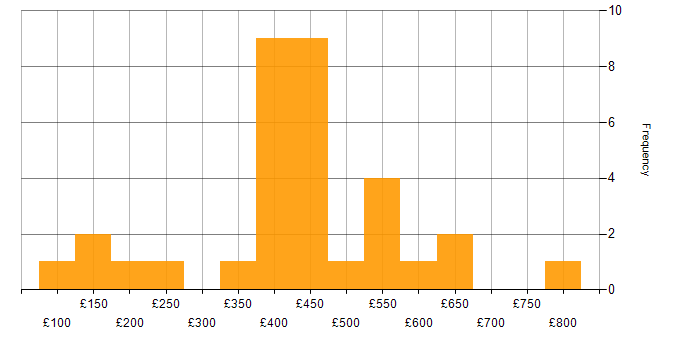 Daily rate histogram for Social Skills in South London