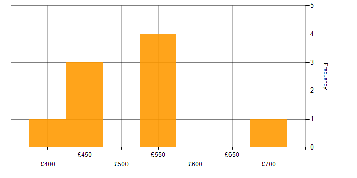 Daily rate histogram for Unix in South London