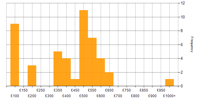 Daily rate histogram for Azure in South Wales