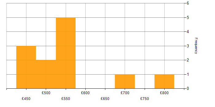 Daily rate histogram for Accessibility in the South West