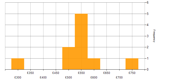 Daily rate histogram for Actionable Insight in the South West