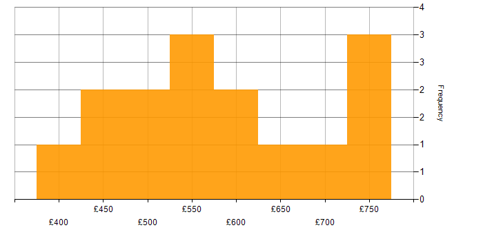 Daily rate histogram for Adobe in the South West