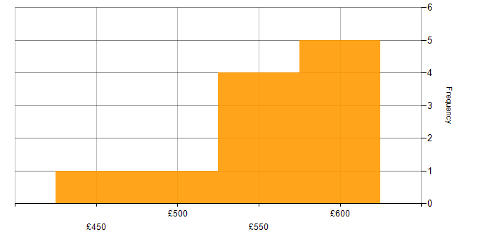 Daily rate histogram for Amazon S3 in the South West