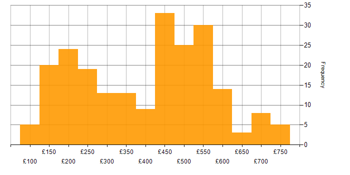Daily rate histogram for Analyst in the South West